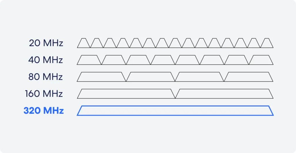 Illustration of showing 320 mhz