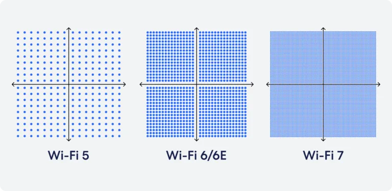 Showing density of wi-fi7