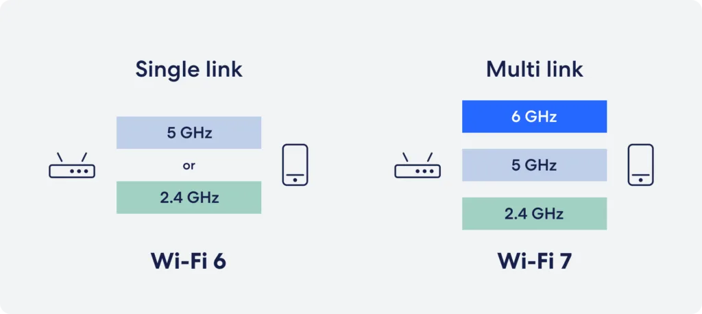 Show that wifi 7 works by being able to use multiple Ghz bands at the same time by device