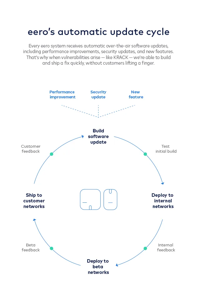 eero's automatic update cycle