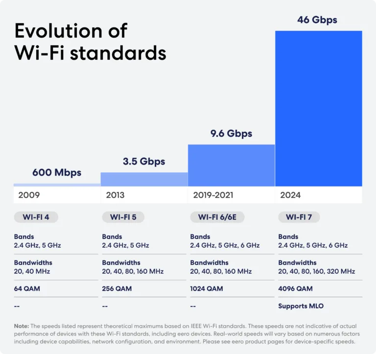 Showing the different specs for each wifi generation since wifi 4